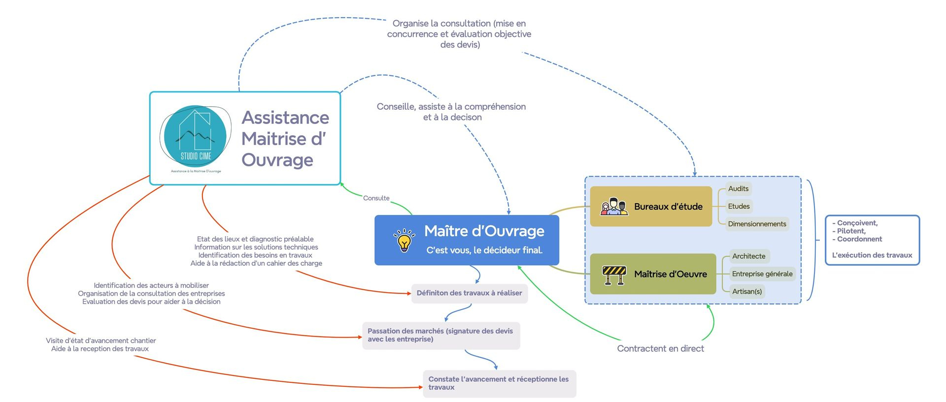 Mission de l'assistant maitrise d'ouvrage (AMO) dans un projet de travaux